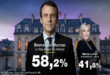 France. Emmanuel Macron réélu pour un second mandat, l’extrême droite au plus haut